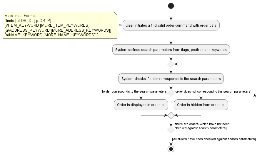 FindOrderActivityDiagram