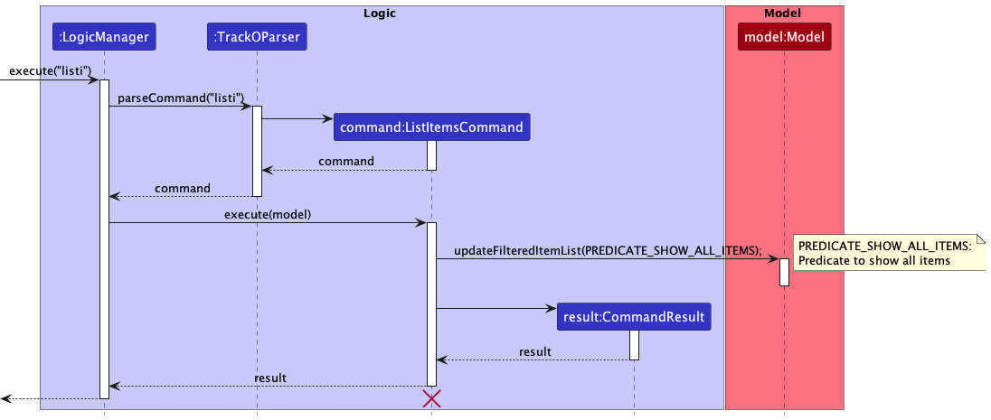 ListItemsSequenceDiagram