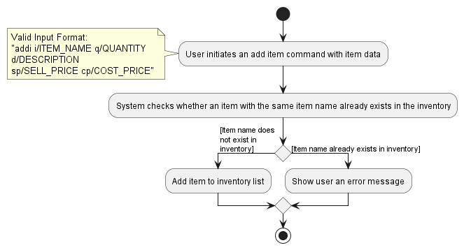 AddItemActivityDiagram