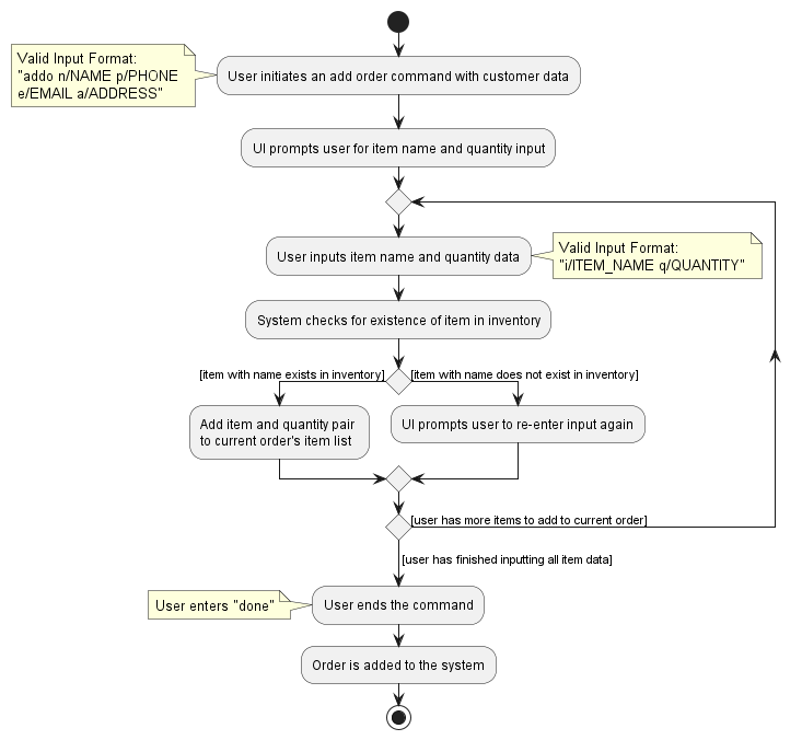 AddOrderActivityDiagram