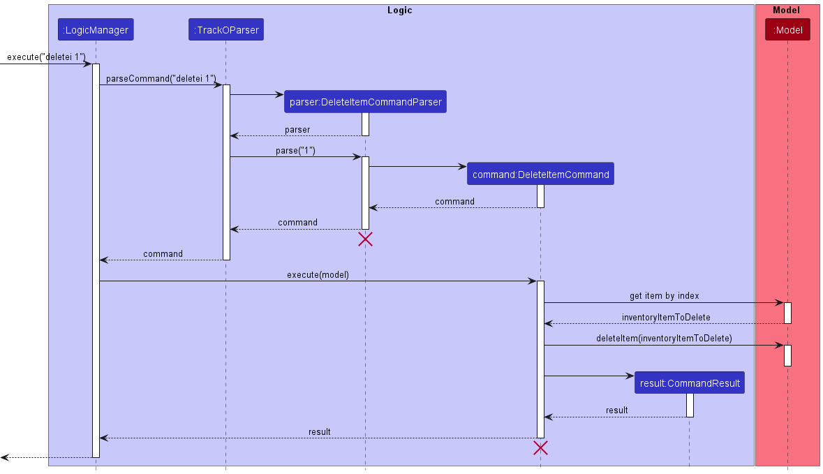 Interactions Inside the Logic Component for the `deletei 1` Command