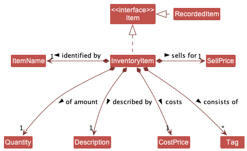 InventoryItemClassDiagram