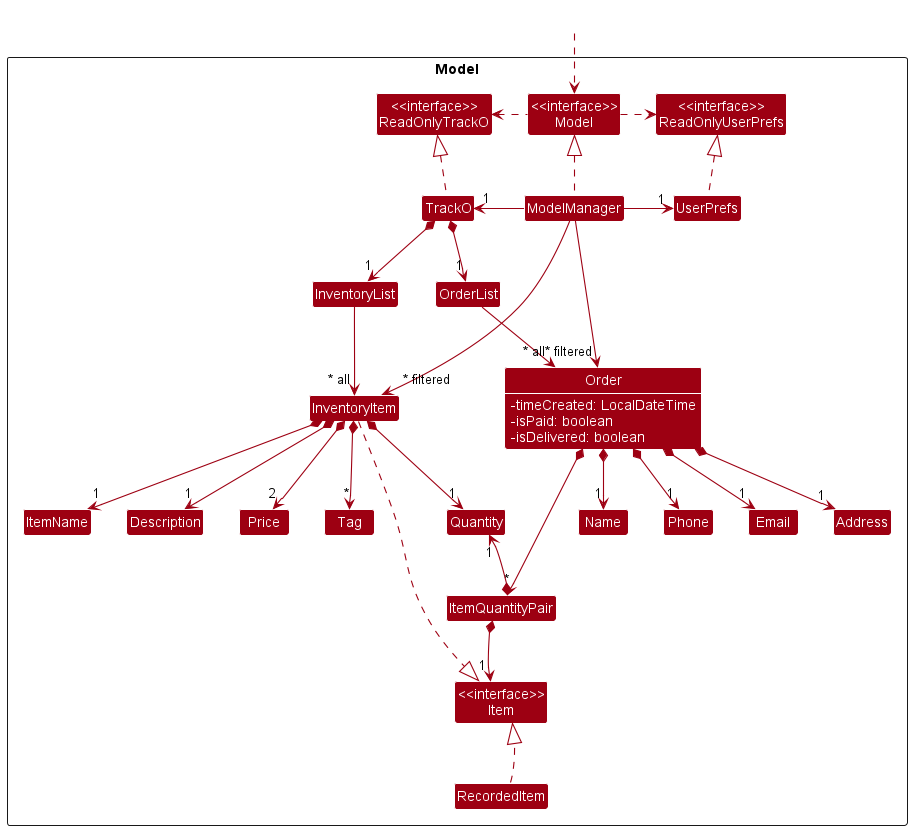 ModelClassDiagram