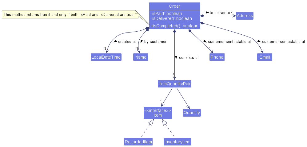 OrderClassDiagram