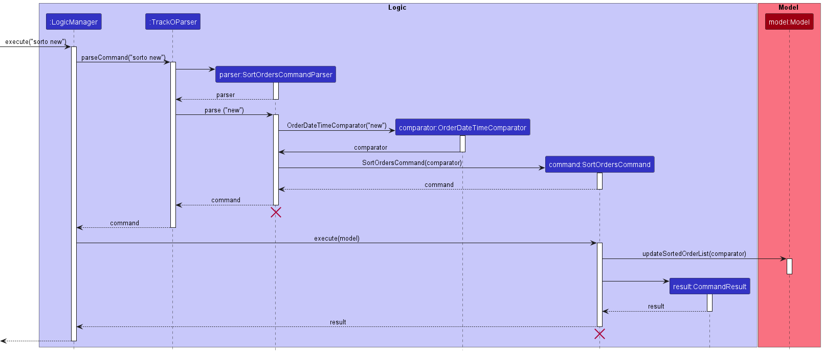 SortOrdersSequenceDiagram