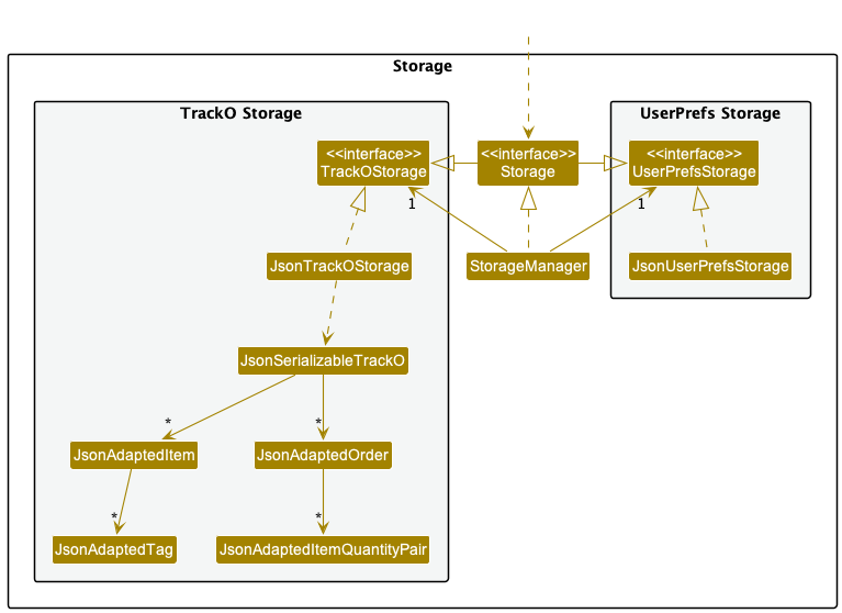 StorageClassDiagram